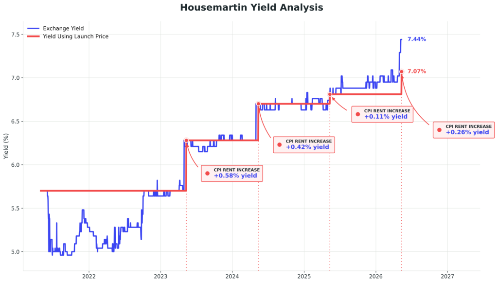 Yield analysis